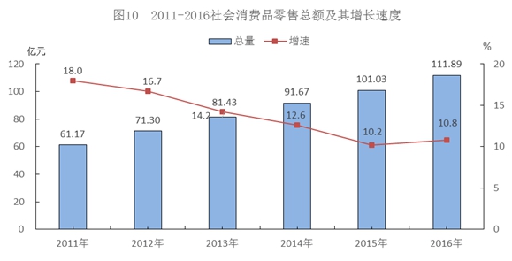 2016年防城港市國民經濟和社會發展統計公報 出版物零售市場蓬勃發展